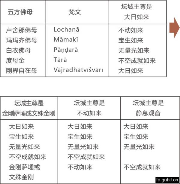 （表2）笔者对五方佛母归属的总结